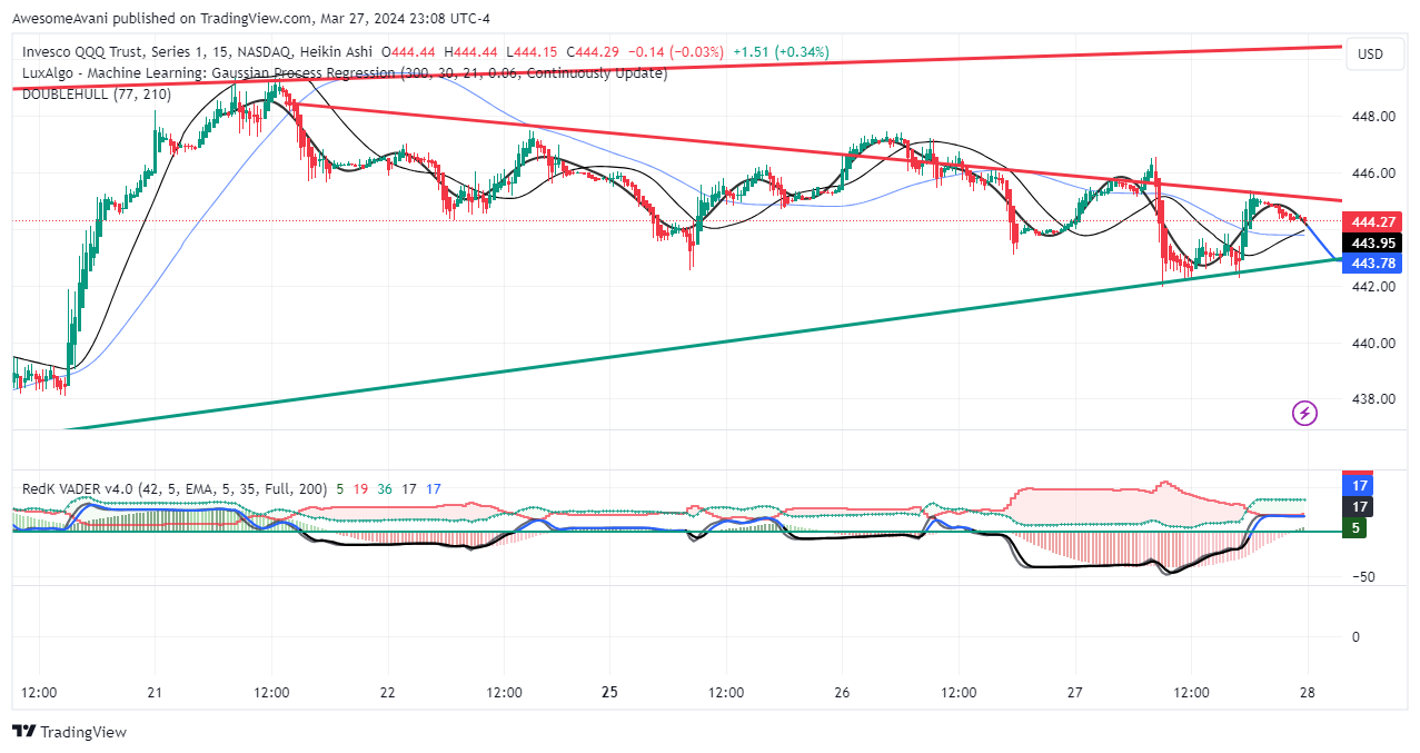 BATS:QQQ Chart Image by AwesomeAvani