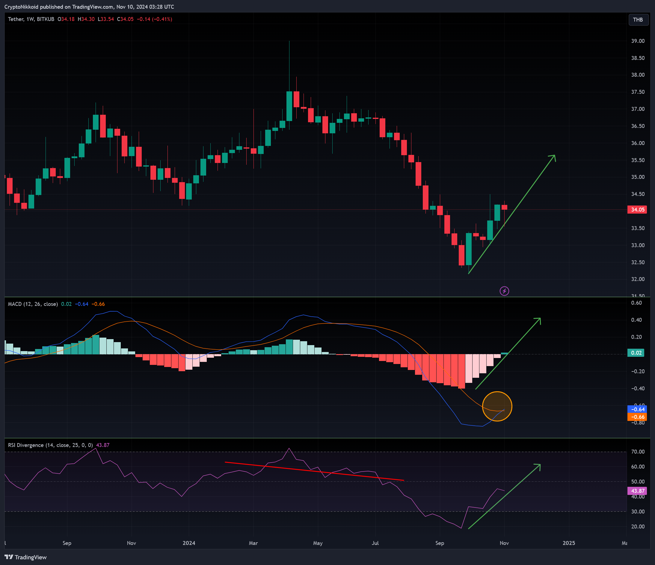 BITKUB:USDTTHB Chart Image by CryptoNikkoid