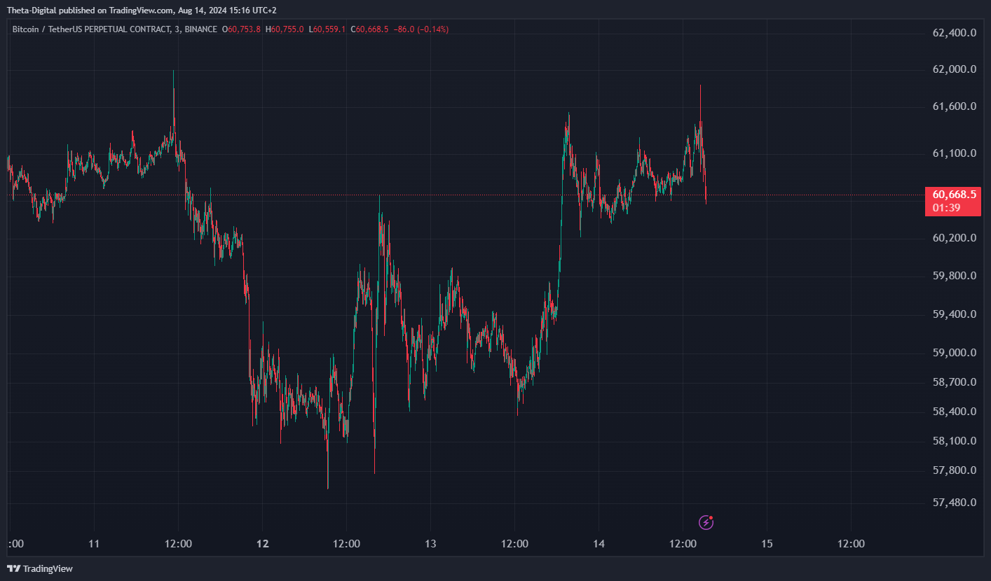 BINANCE:BTCUSDT.P Chart Image by Theta-Digital
