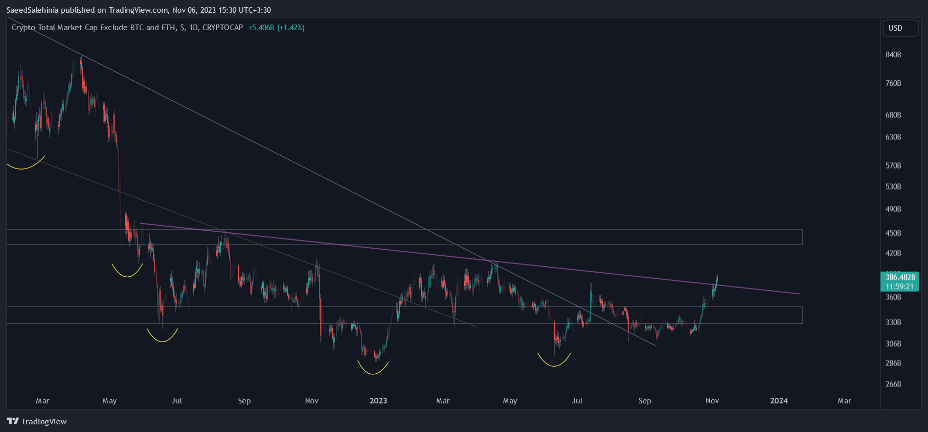 CRYPTOCAP:TOTAL3 Chart Image by SaeedSalehinia