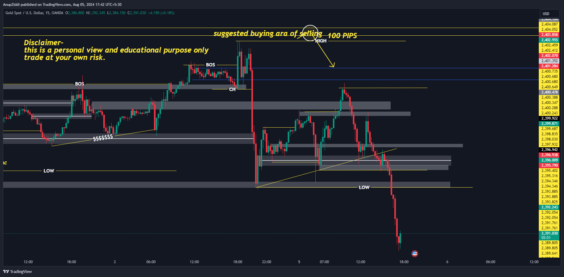 OANDA:XAUUSD Chart Image by AnupZiddi