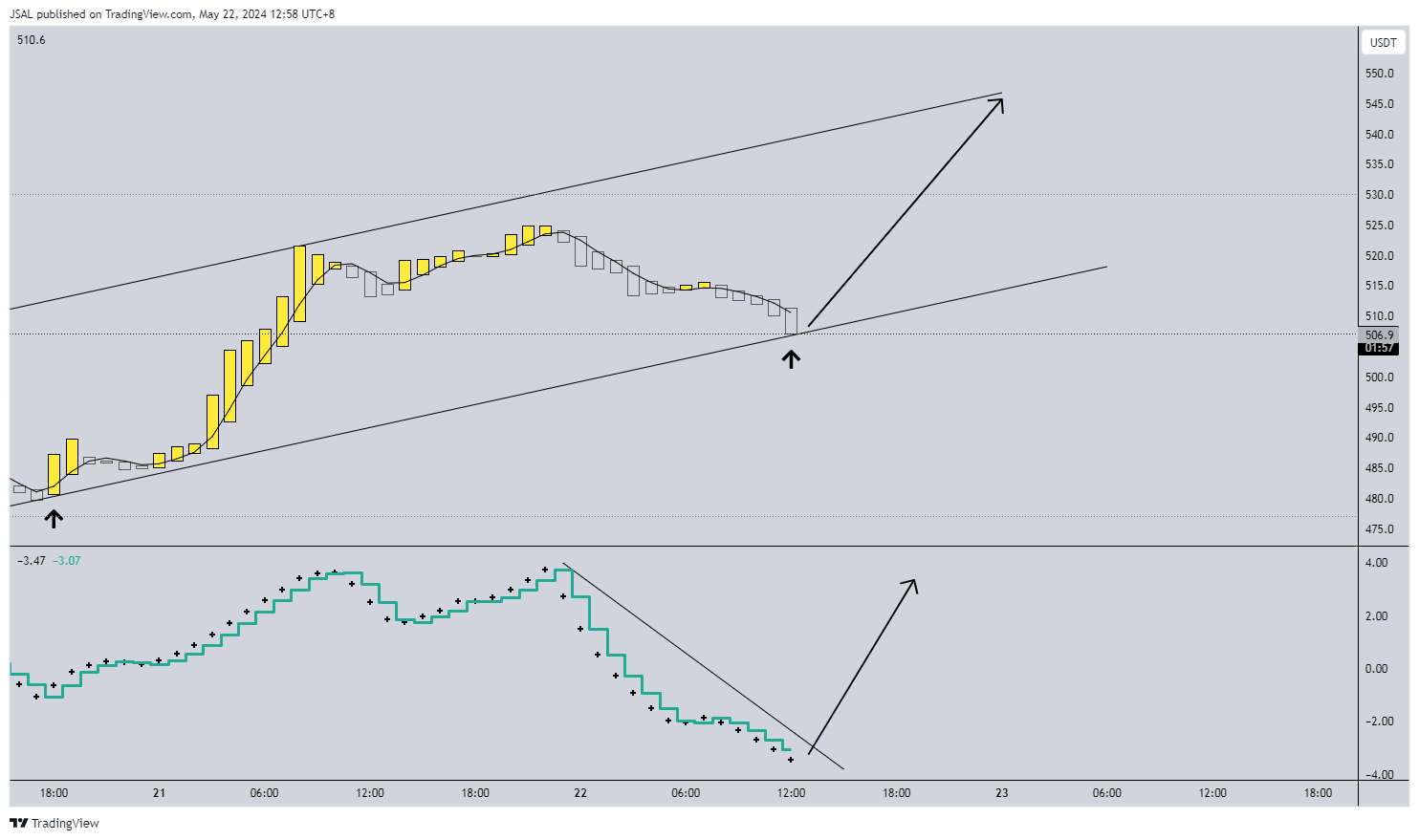 BINANCE:BCHUSDT Chart Image by JSAL