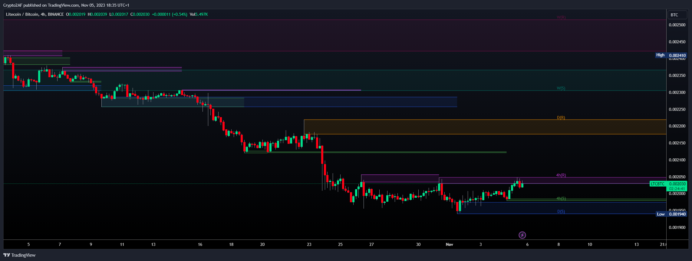 BINANCE:LTCBTC Chart Image by Crypto2AF
