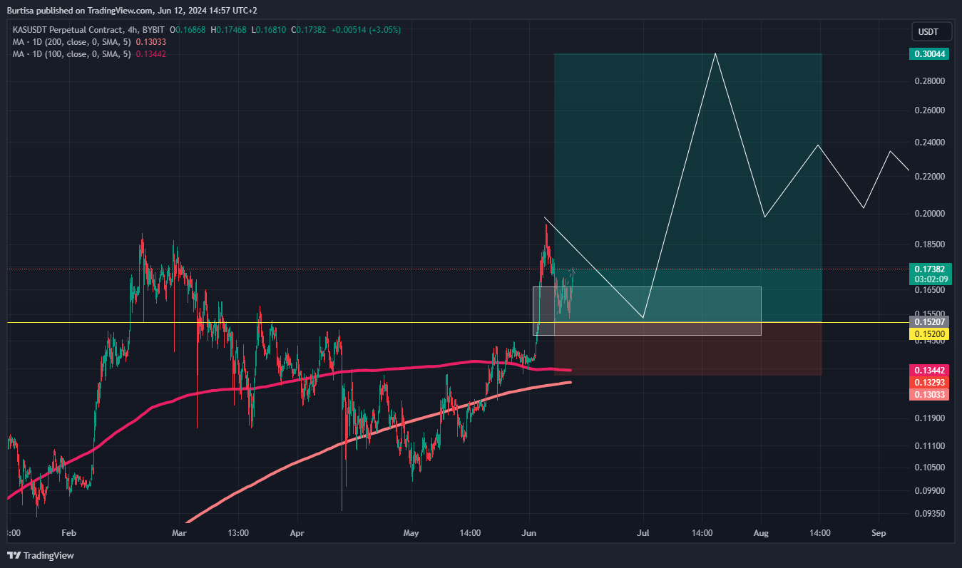BYBIT:KASUSDT.P Chart Image by learnfromfailure