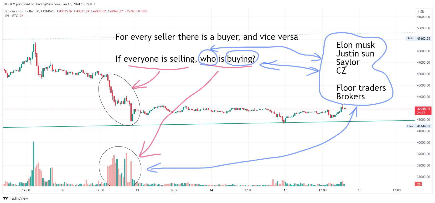 COINBASE:BTCUSD Chart Image by BTC-XLM