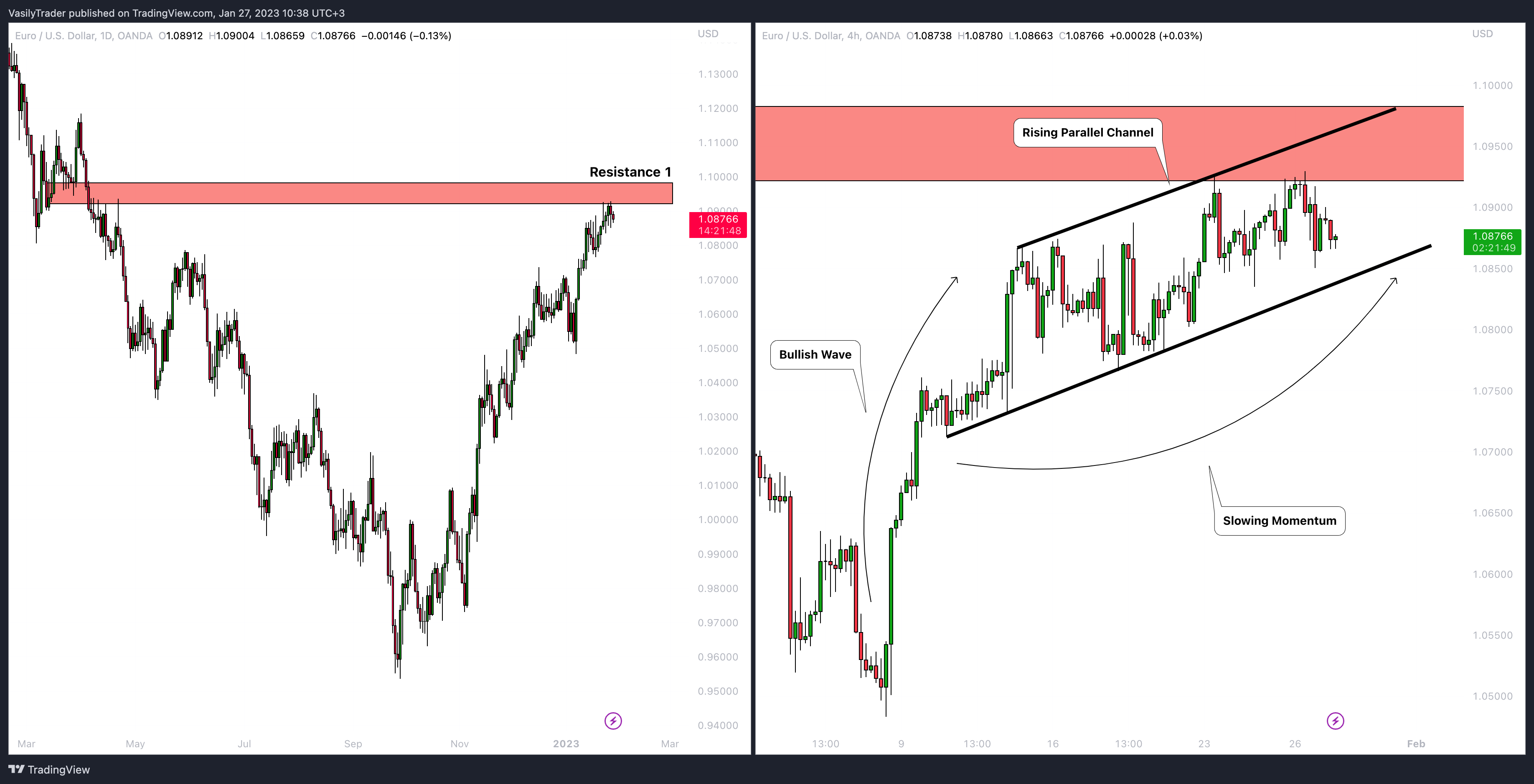 OANDA:EURUSD Chart Image by VasilyTrader