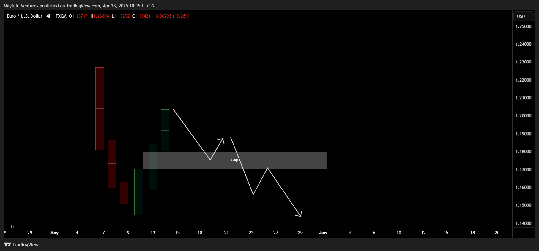 FX:EURUSD Chart Image by Mayfair_Ventures