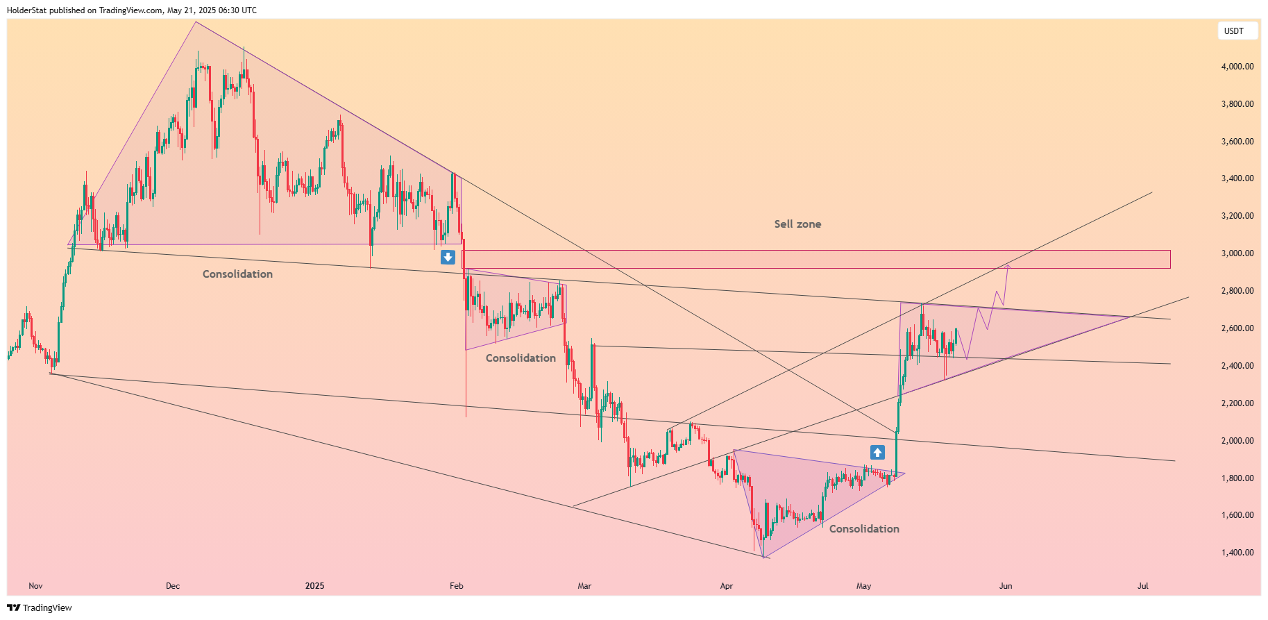 BINANCE:ETHUSDT Chart Image by HolderStat