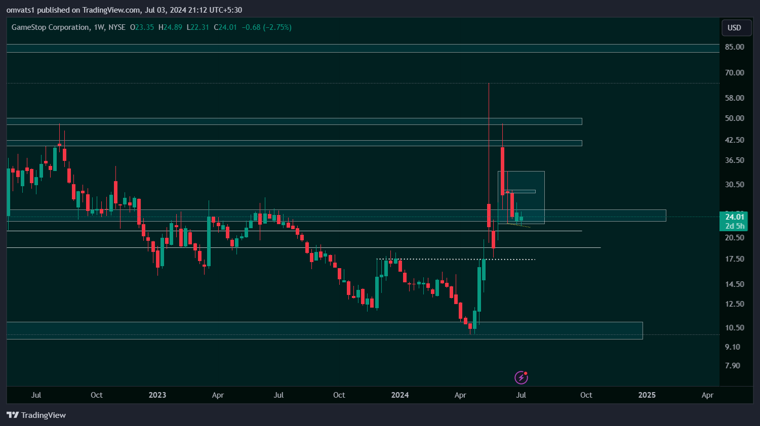 BATS:GME Chart Image by omvats1