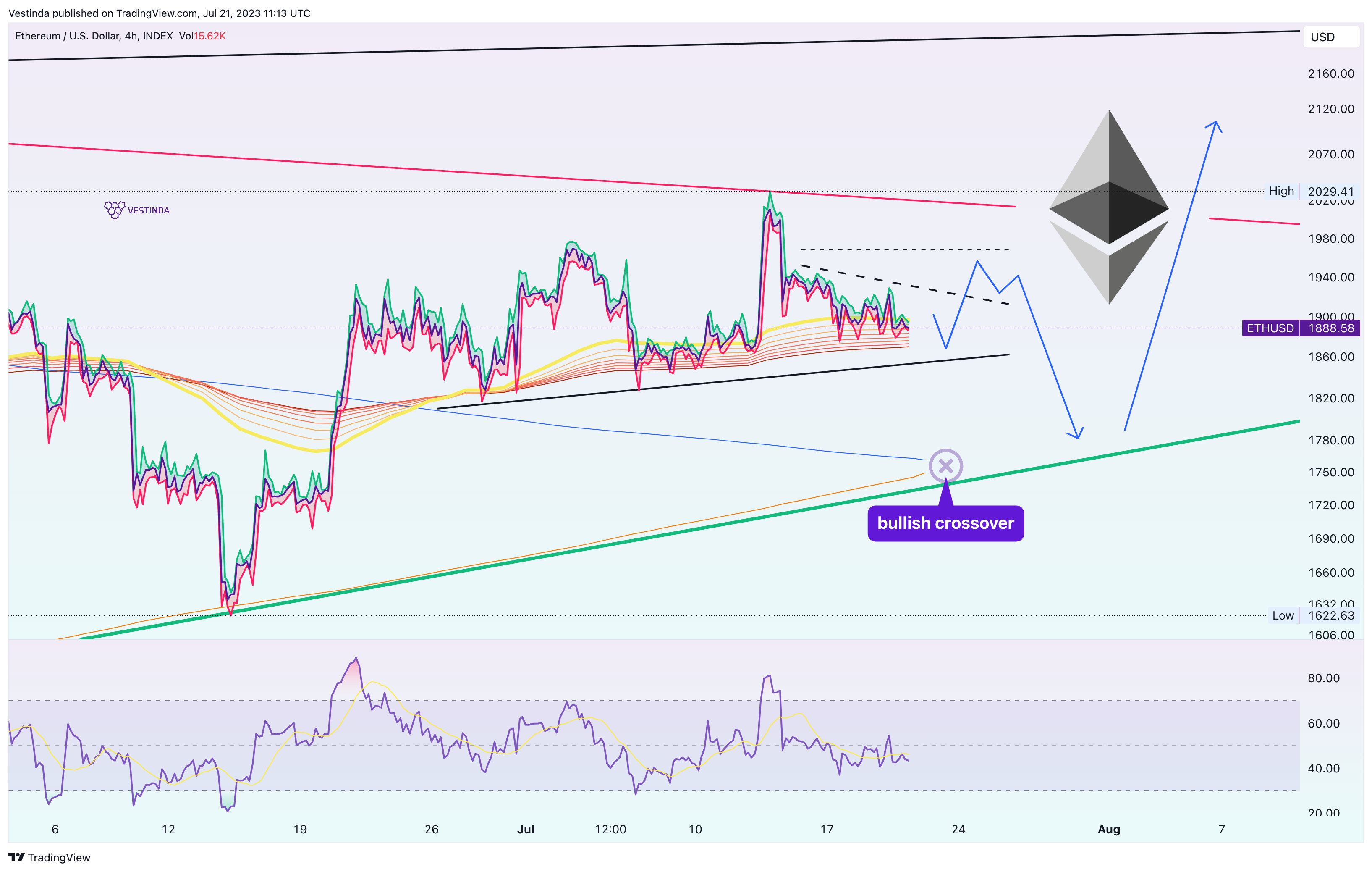 INDEX:ETHUSD Chart Image by Vestinda