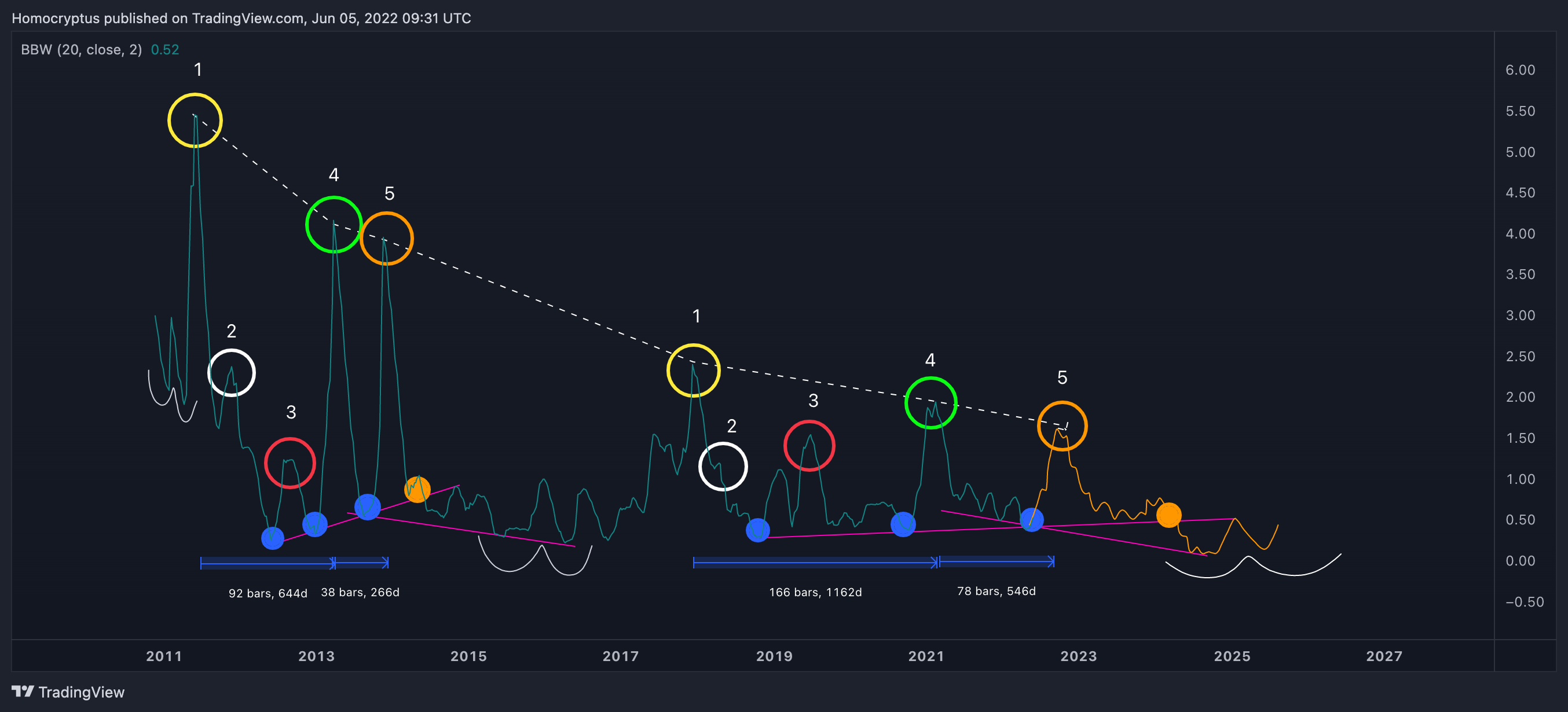 INDEX:BTCUSD Chart Image by Homocryptus