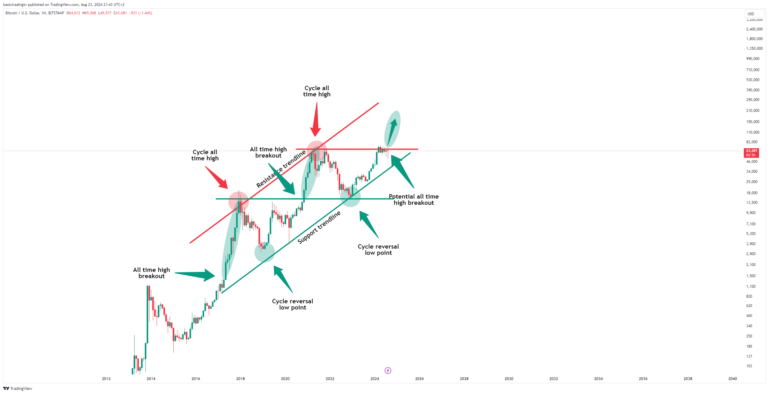 BITSTAMP:BTCUSD Chart Image by basictradingtv
