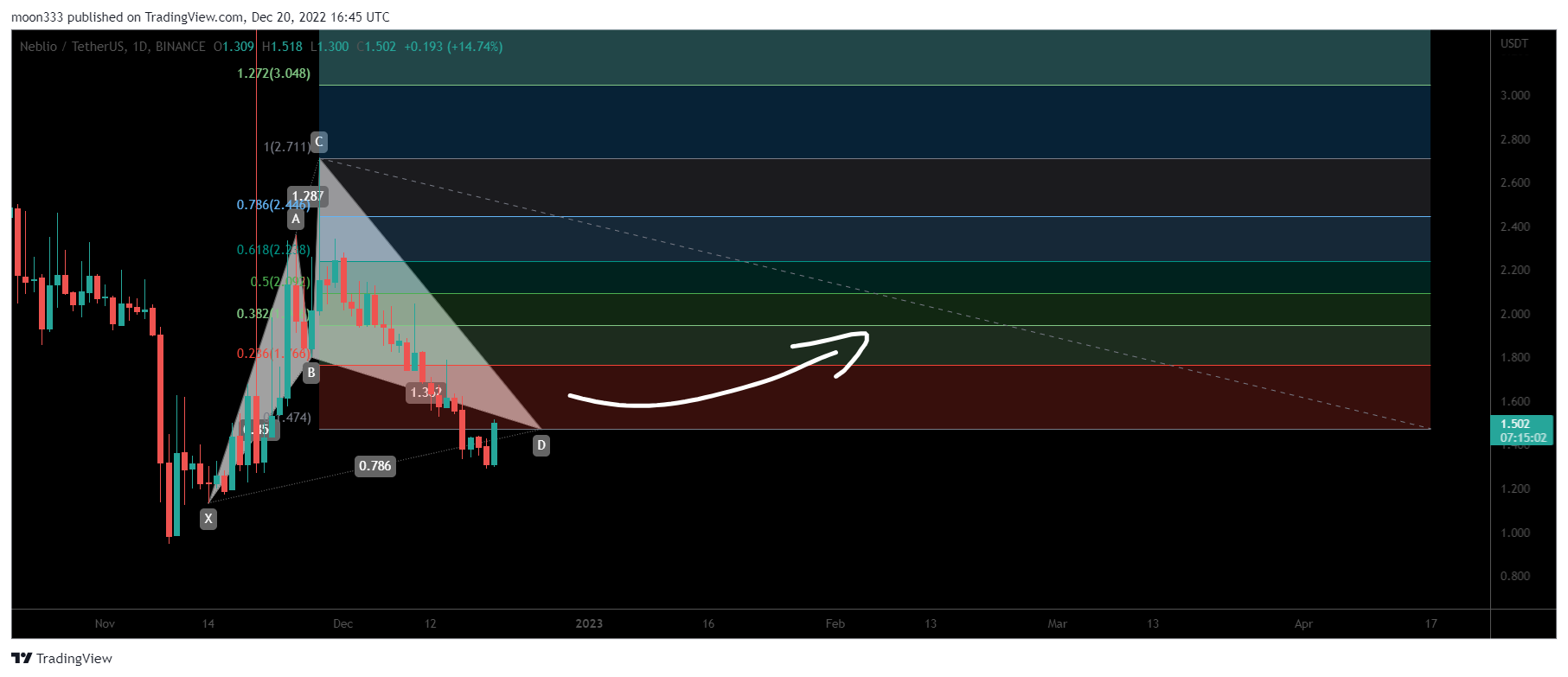 BINANCE:NEBLUSDT Chart Image by moon333