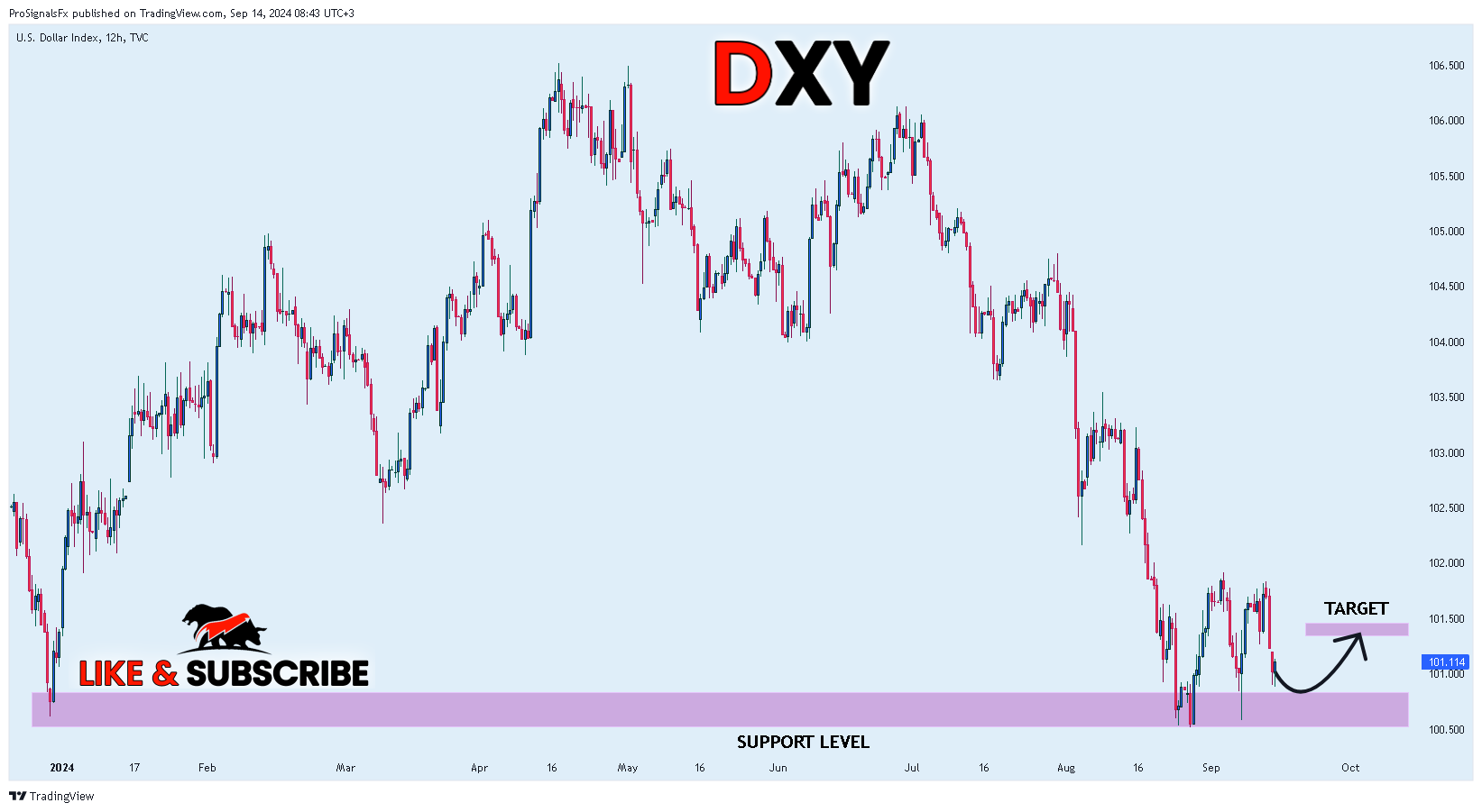 TVC:DXY Chart Image by ProSignalsFx