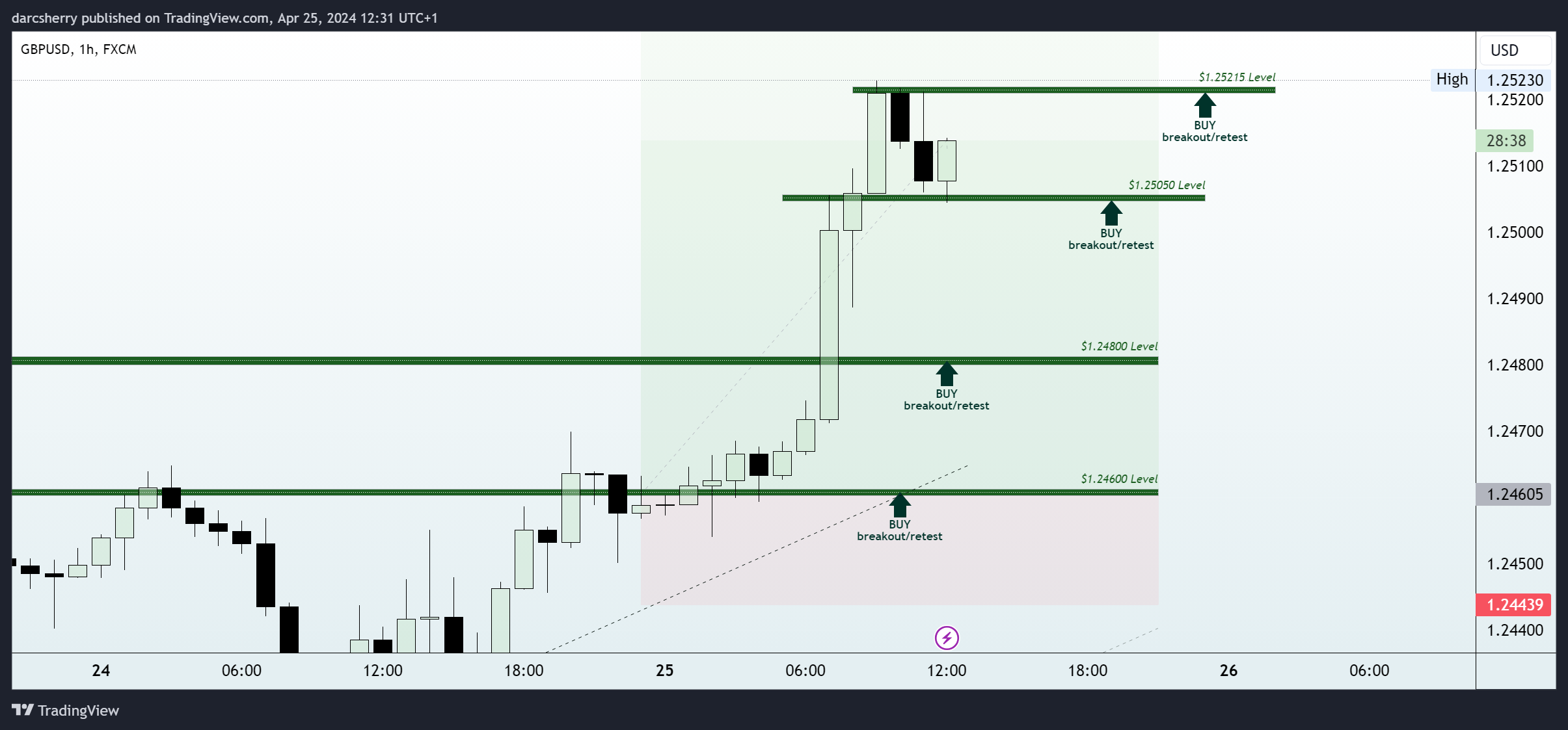 FX:GBPUSD Chart Image by darcsherry