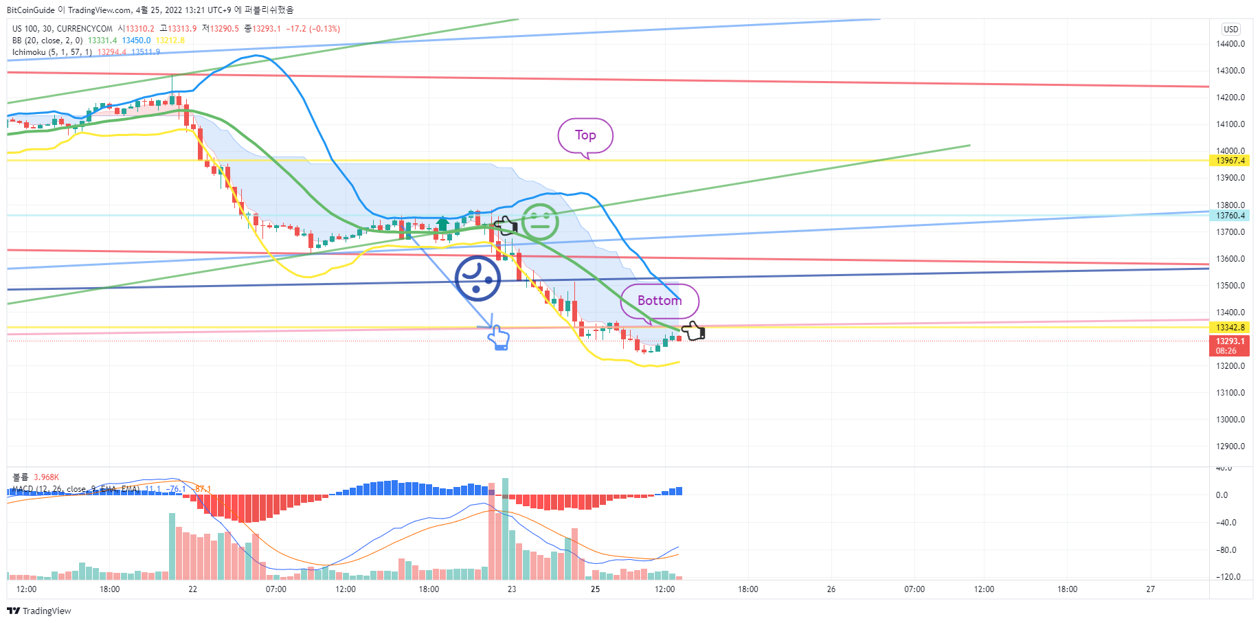CURRENCYCOM:US100 Chart Image by BitCoinGuide