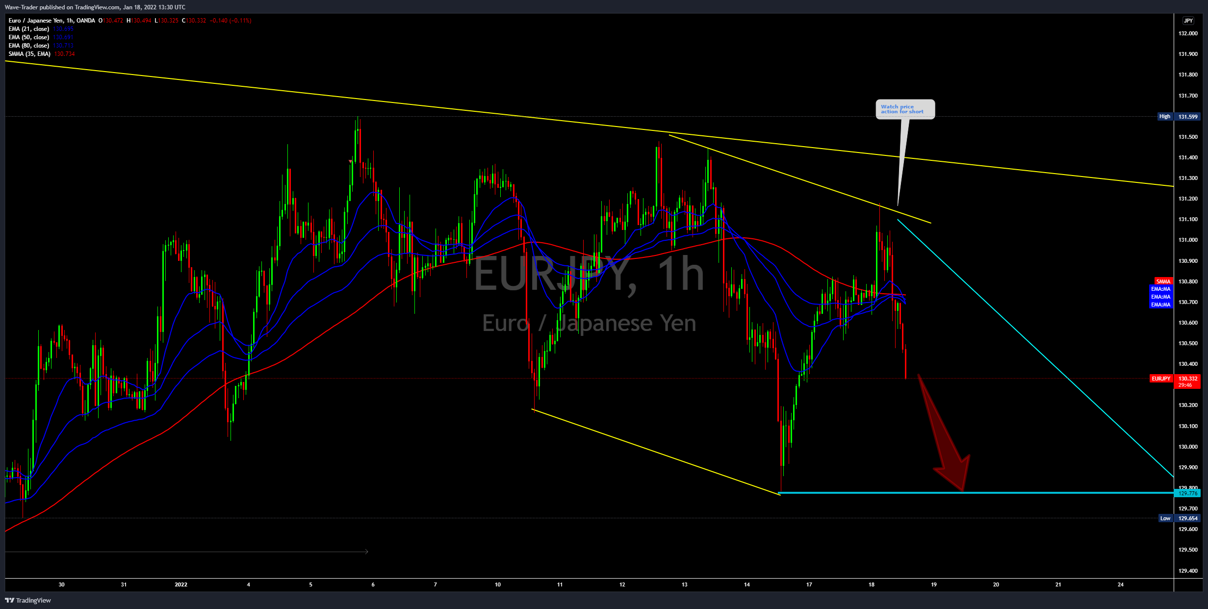 OANDA:EURJPY Chart Image by Wave-Trader