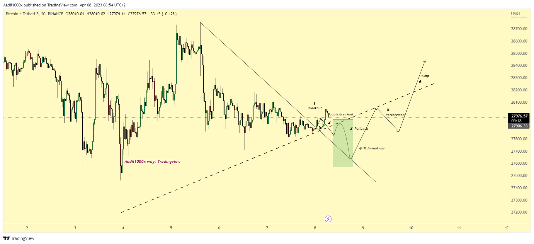BINANCE:BTCUSDT Chart Image by Aadil1000x