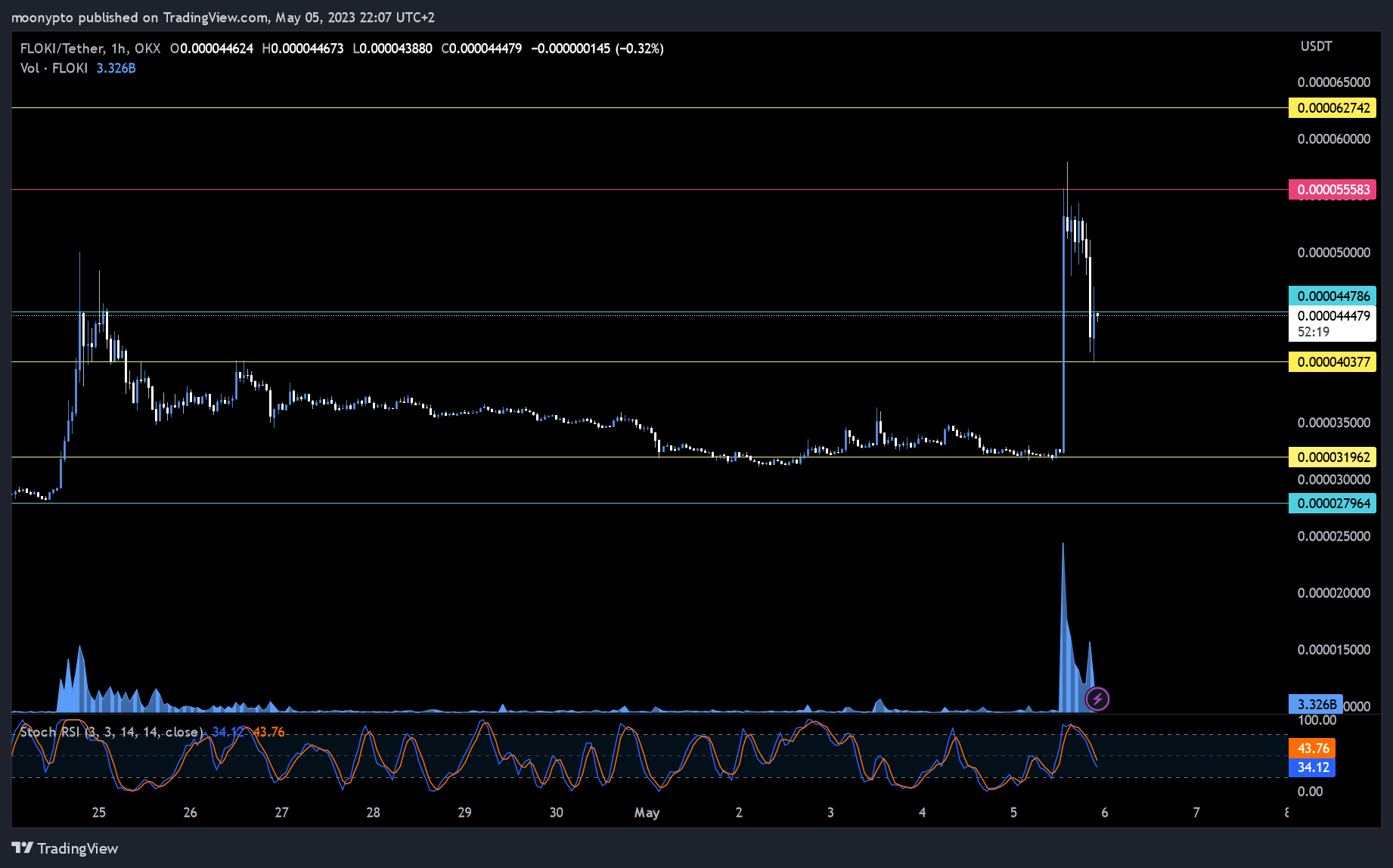 OKX:FLOKIUSDT Chart Image by moonypto