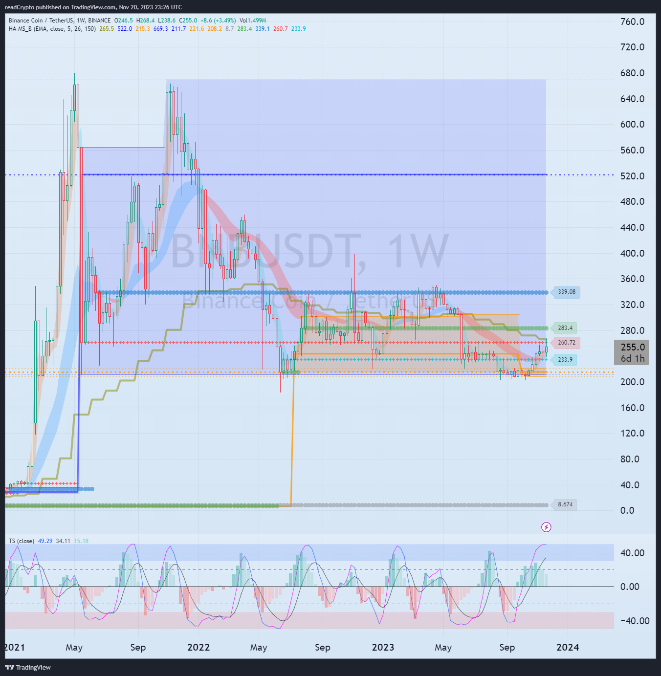 BINANCE:BNBUSDT Chart Image by readCrypto