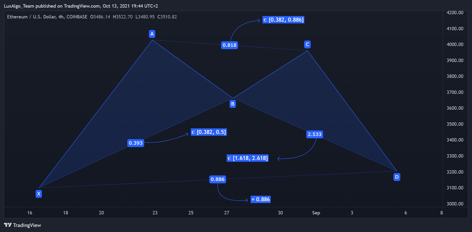 COINBASE:ETHUSD Chart Image by LuxAlgo_Team