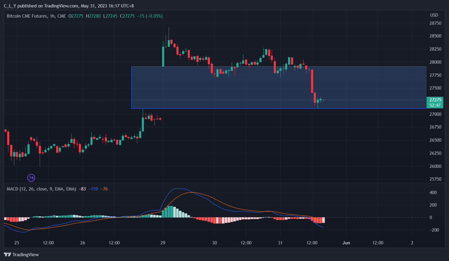 CME:BTC1! Chart Image by C_L_Y
