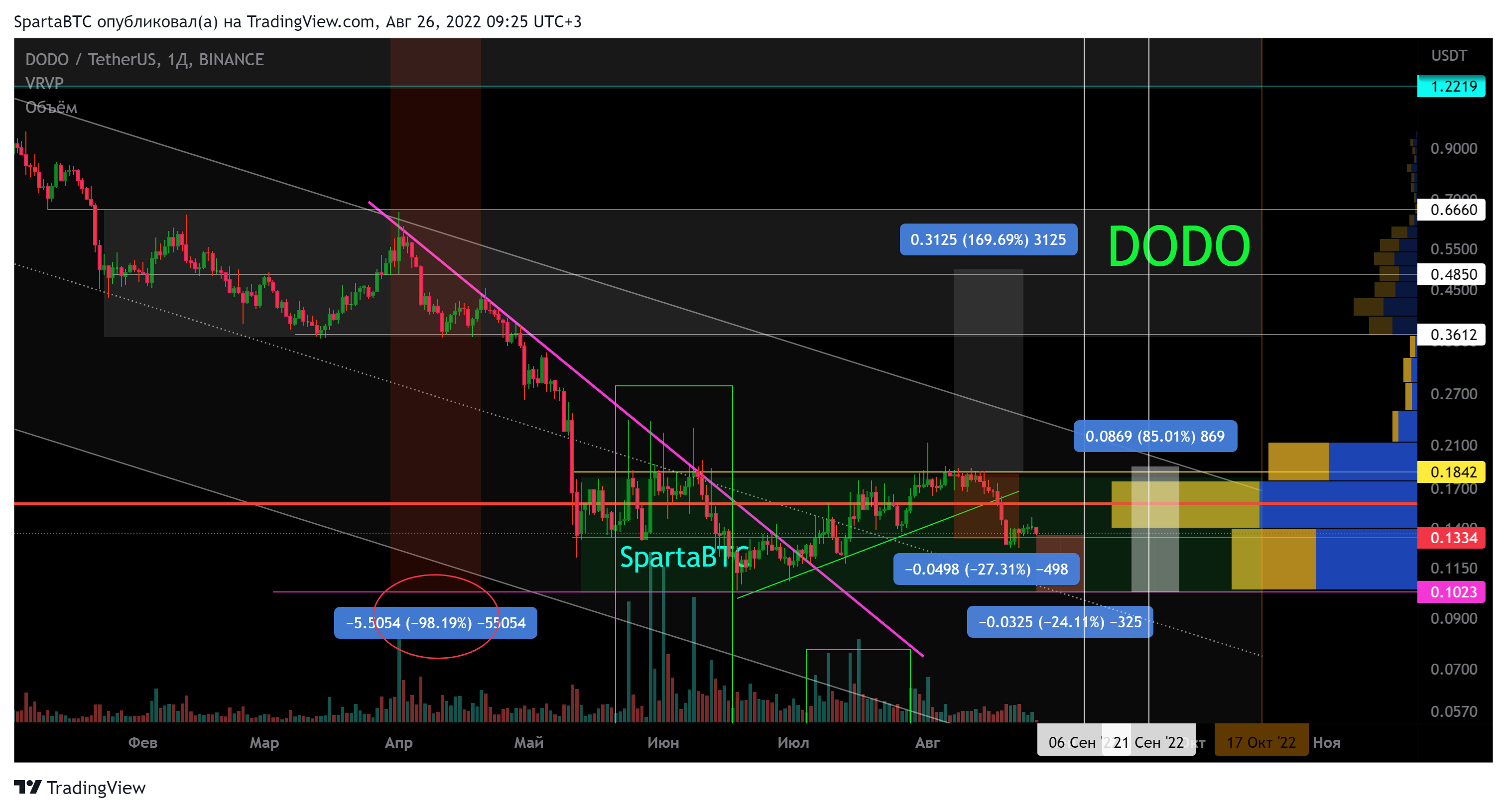 BINANCE:DODOUSDT Chart Image by SpartaBTC