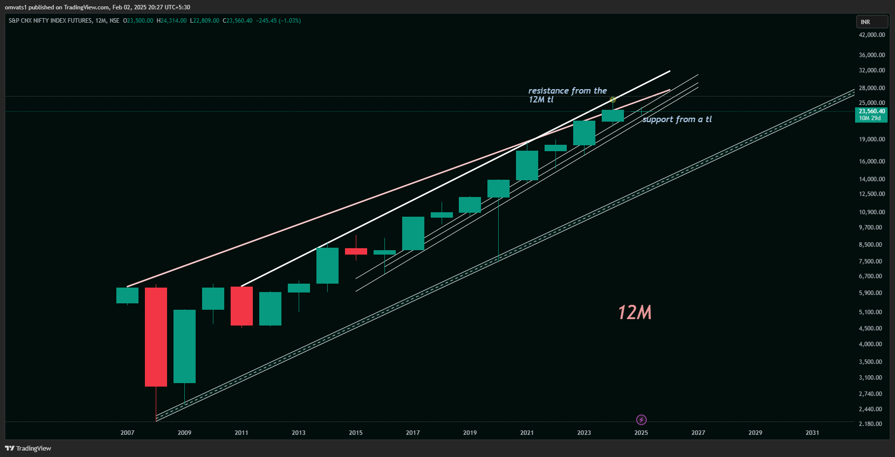 NSE:NIFTY1! Chart Image by omvats1