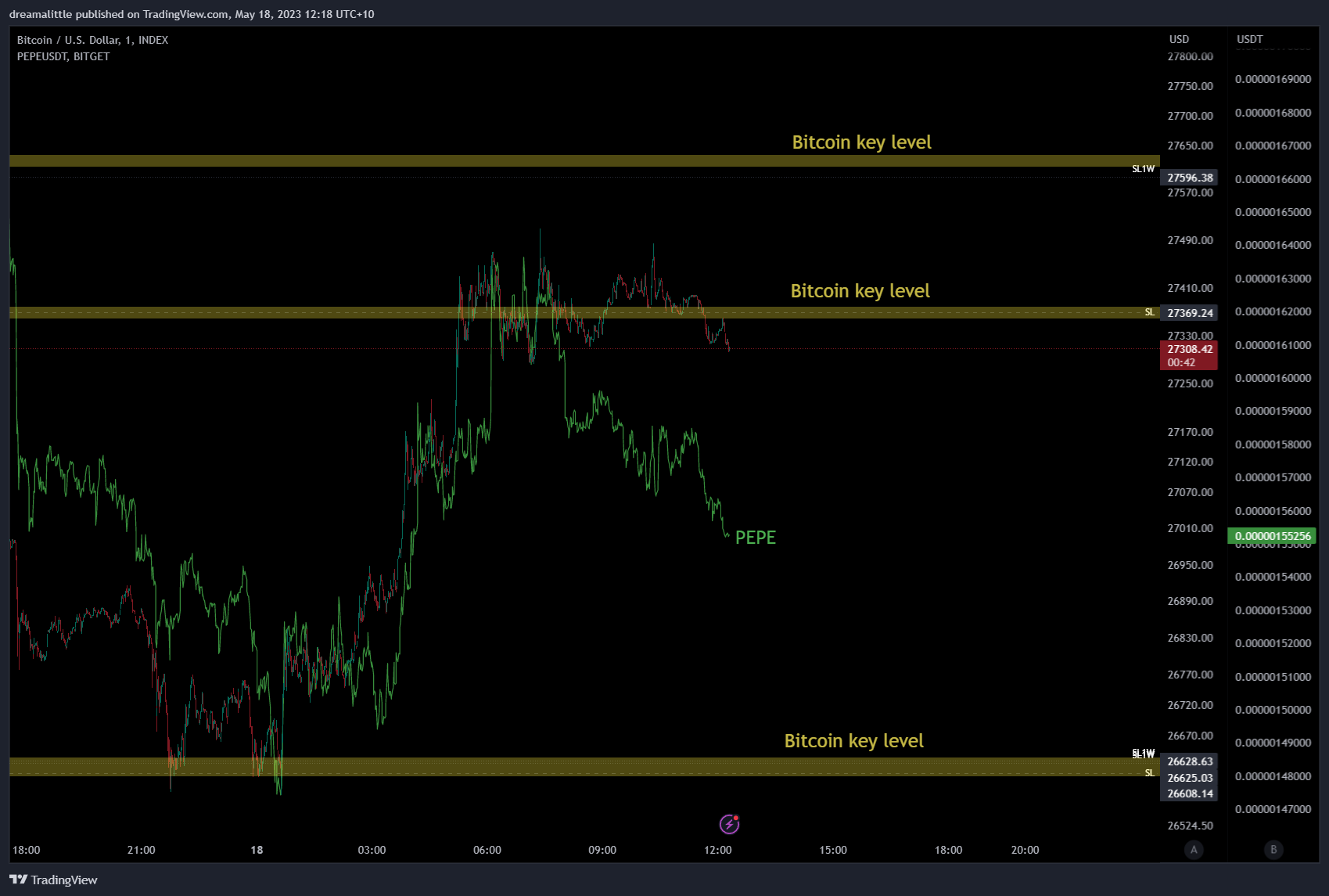 INDEX:BTCUSD Chart Image by dreamalittle