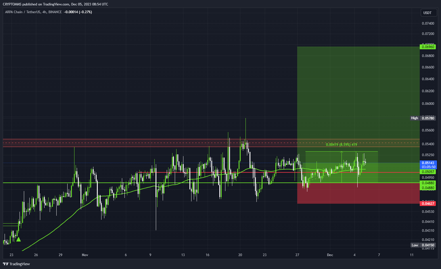 BINANCE:ARPAUSDT Chart Image by CRYPTOMMS