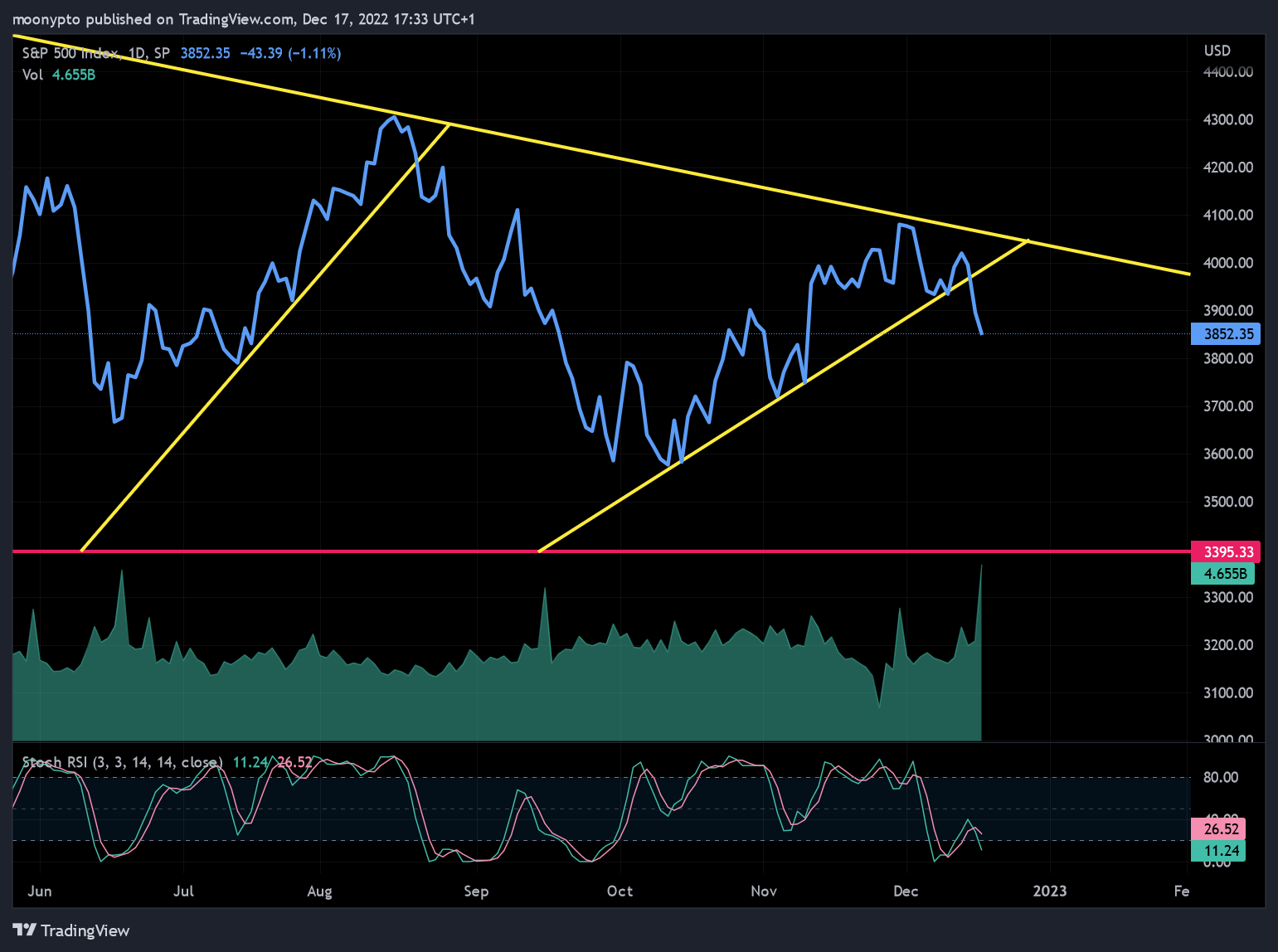 SP:SPX Chart Image by moonypto