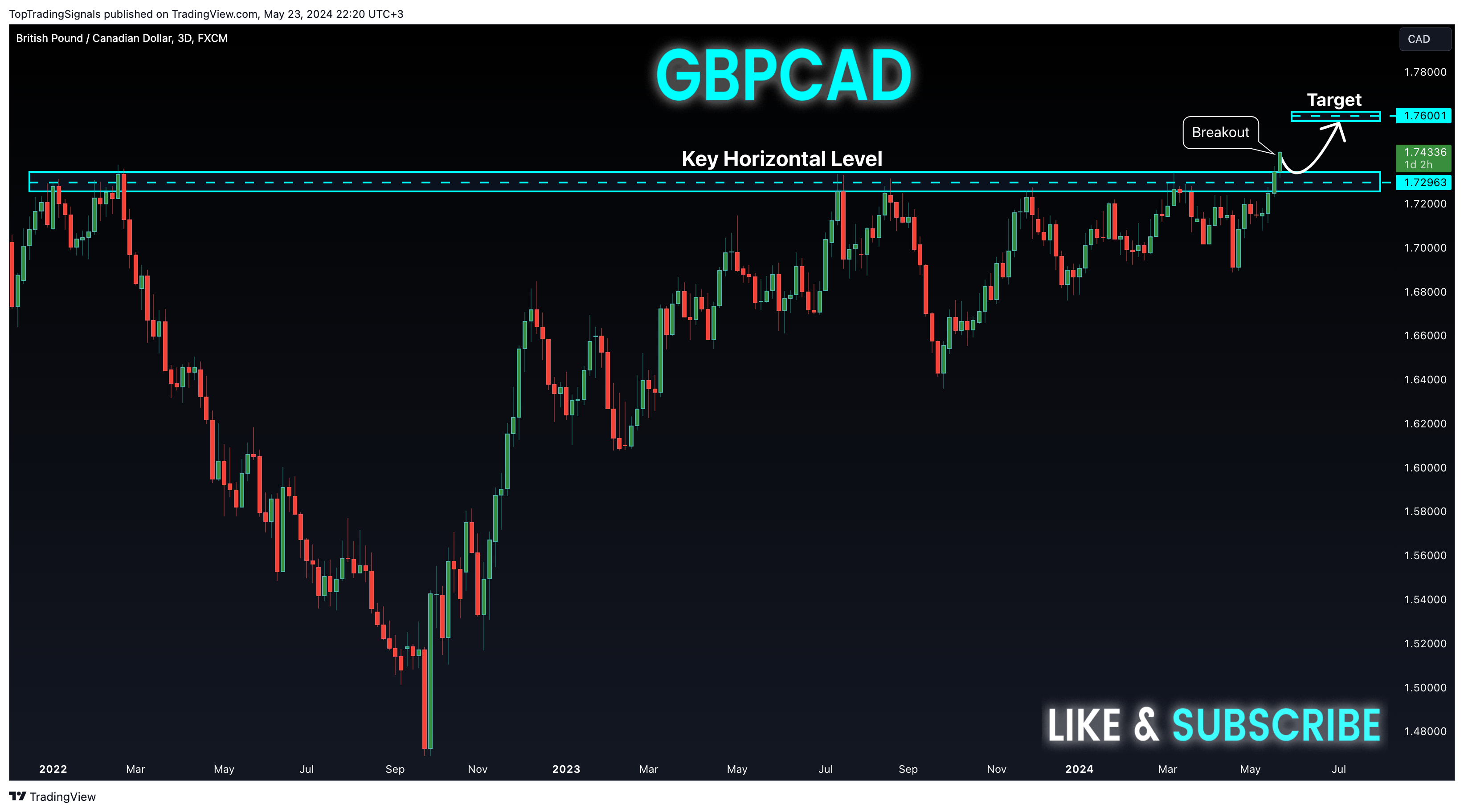 FX:GBPCAD Chart Image by TopTradingSignals