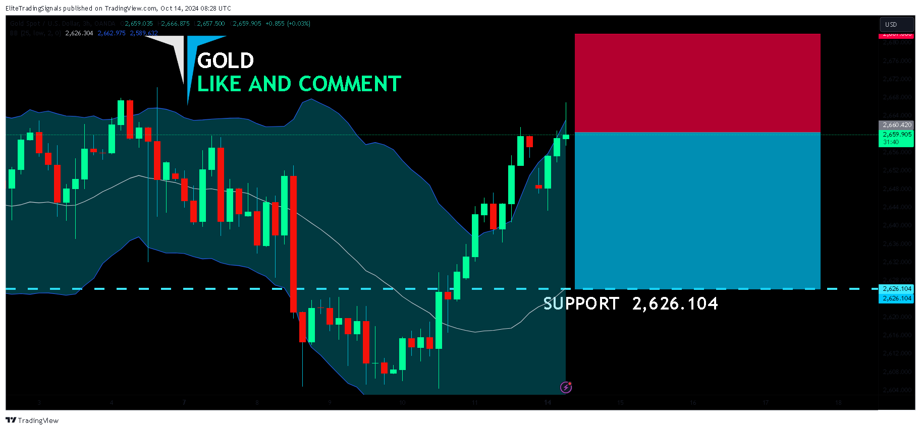 OANDA:XAUUSD Chart Image by EliteTradingSignals