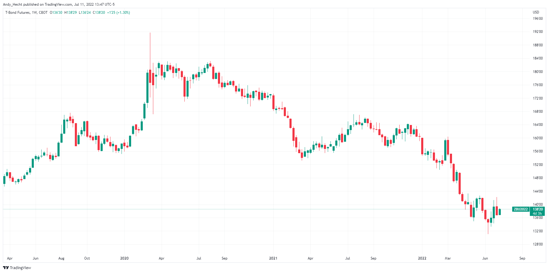 CBOT:ZB1! Chart Image by Andy_Hecht