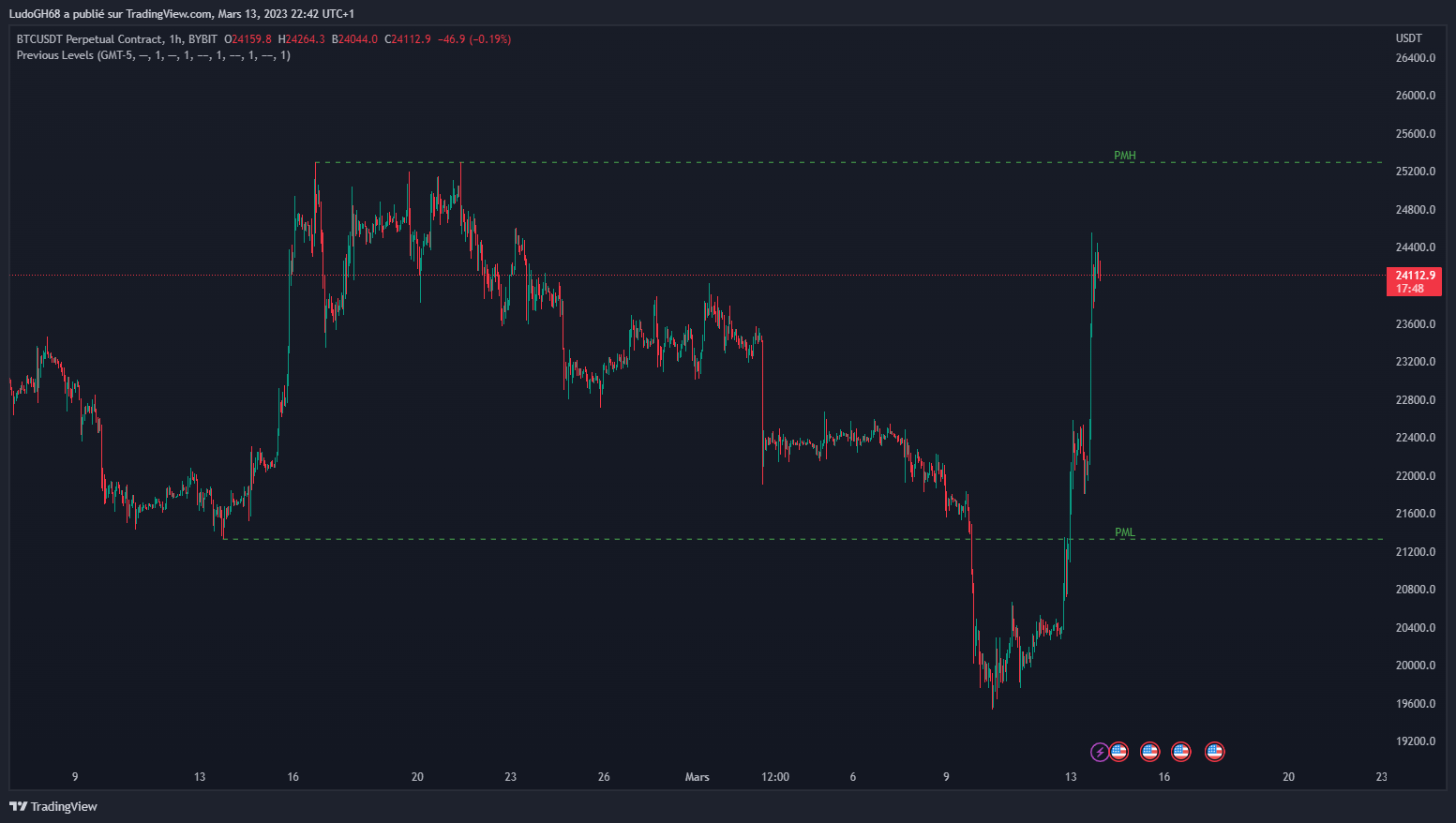 BYBIT:BTCUSDT.P Chart Image by LudoGH68