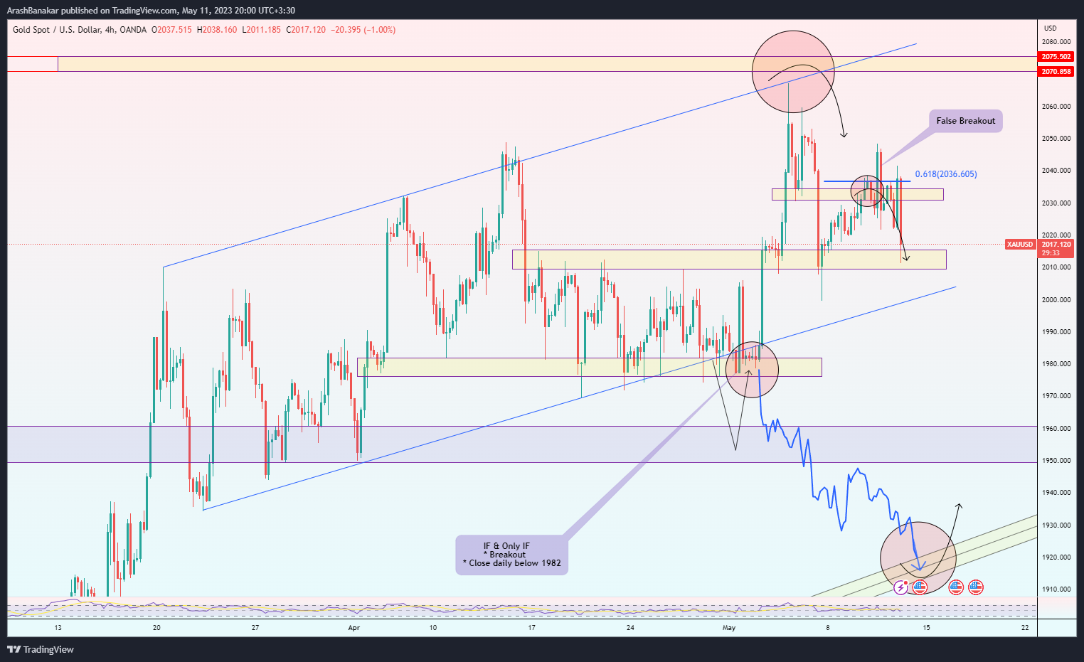 OANDA:XAUUSD Chart Image by ArashBanakar