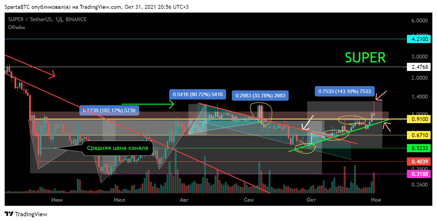 BINANCE:SUPERUSDT Chart Image by SpartaBTC