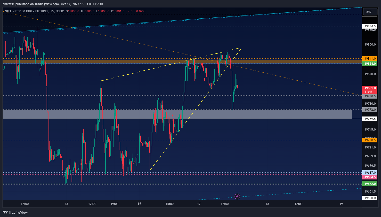 NSEIX:NIFTY1! Chart Image by omvats1