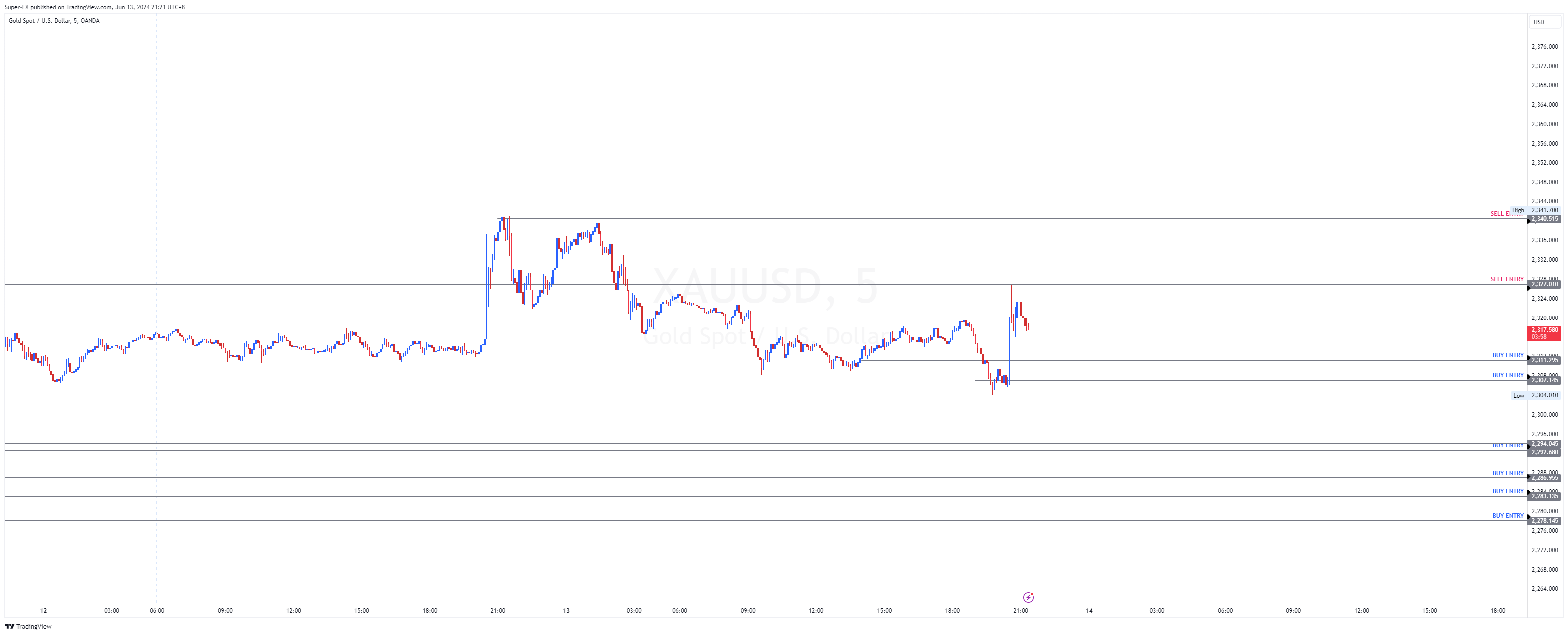 OANDA:XAUUSD Chart Image by S-Fx_