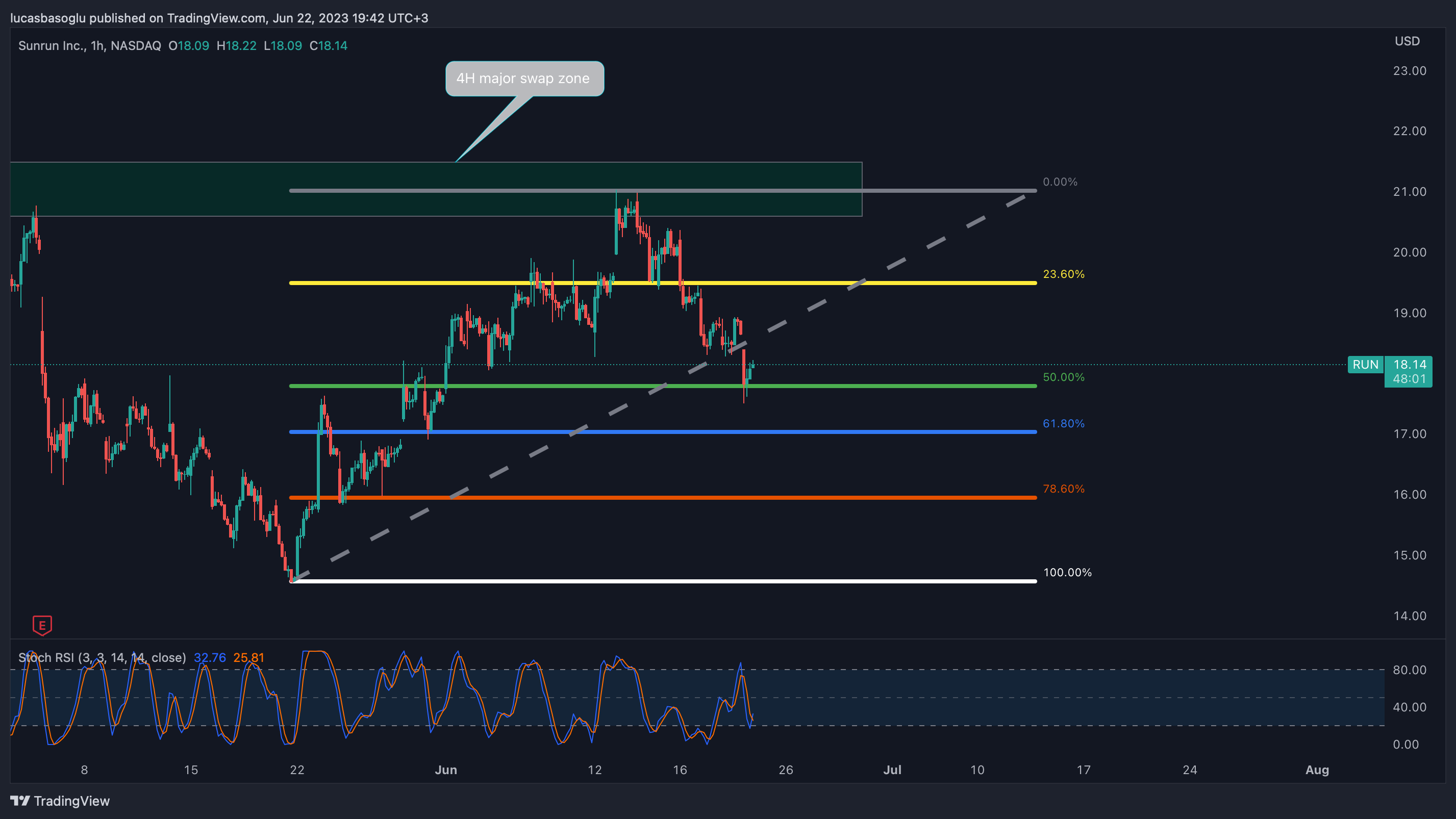 NASDAQ:RUN Chart Image by lucasbasoglu