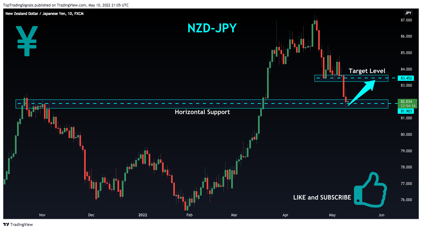 FX:NZDJPY Chart Image by TopTradingSignals