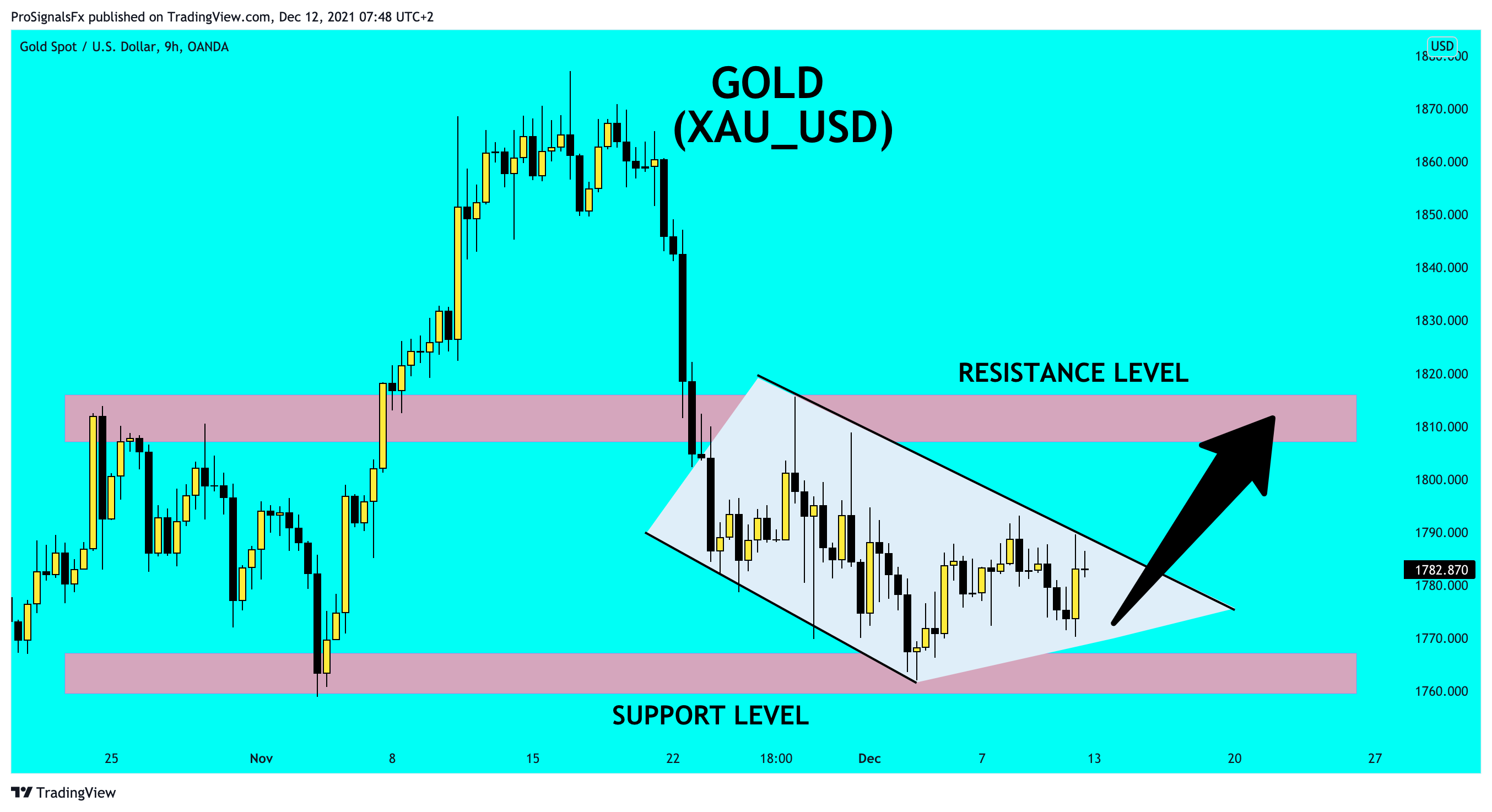 OANDA:XAUUSD Chart Image by ProSignalsFx