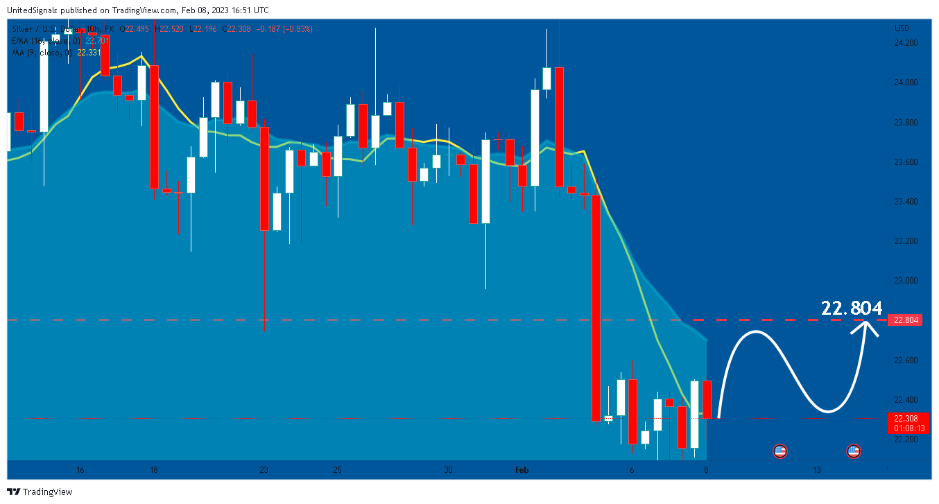 FX:XAGUSD Chart Image by UnitedSignals