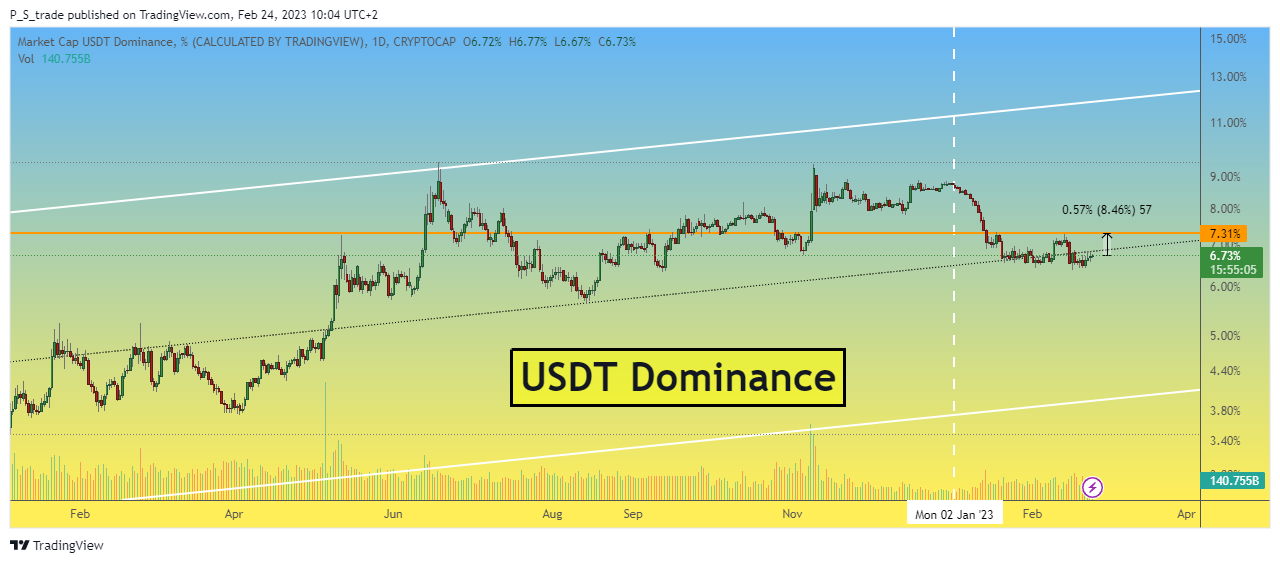 CRYPTOCAP:USDT.D Chart Image by P_S_trade