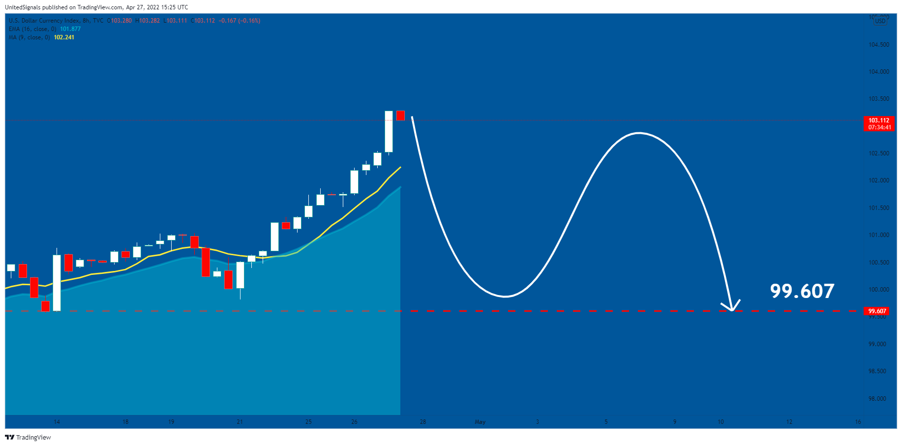 TVC:DXY Chart Image by UnitedSignals