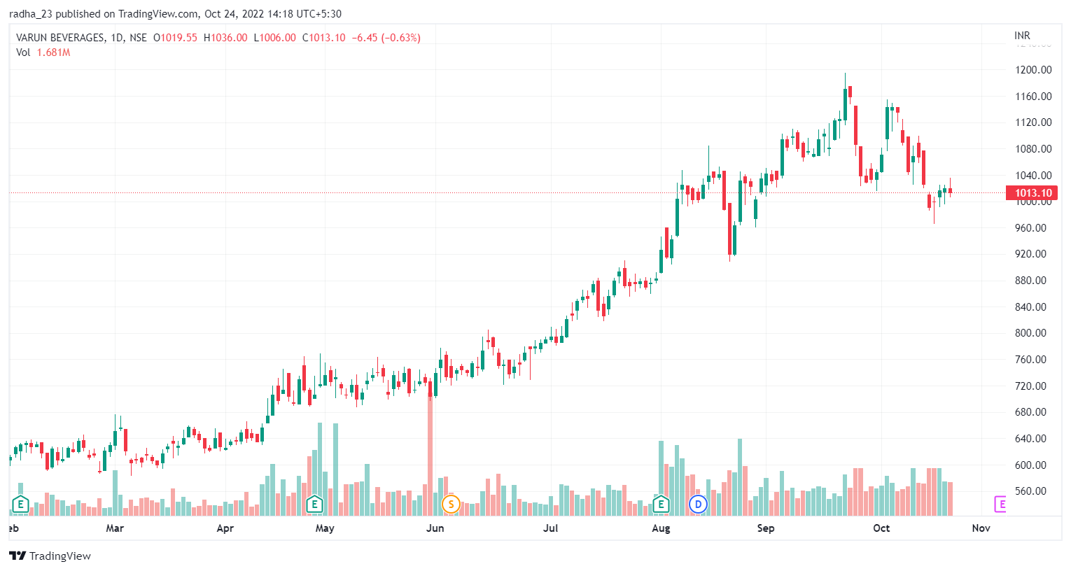 NSE:VBL Chart Image by radha_23