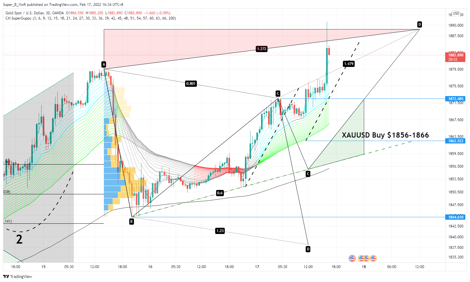 OANDA:XAUUSD Chart Image by Super_B_XinR