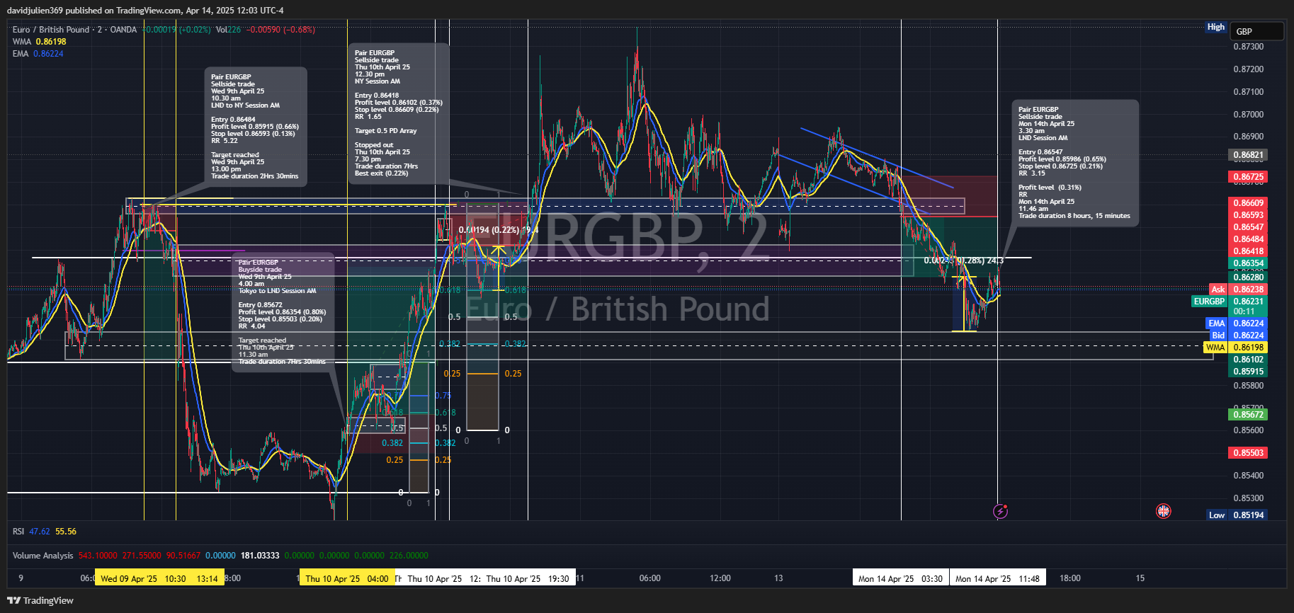 OANDA:EURGBP Chart Image by davidjulien369