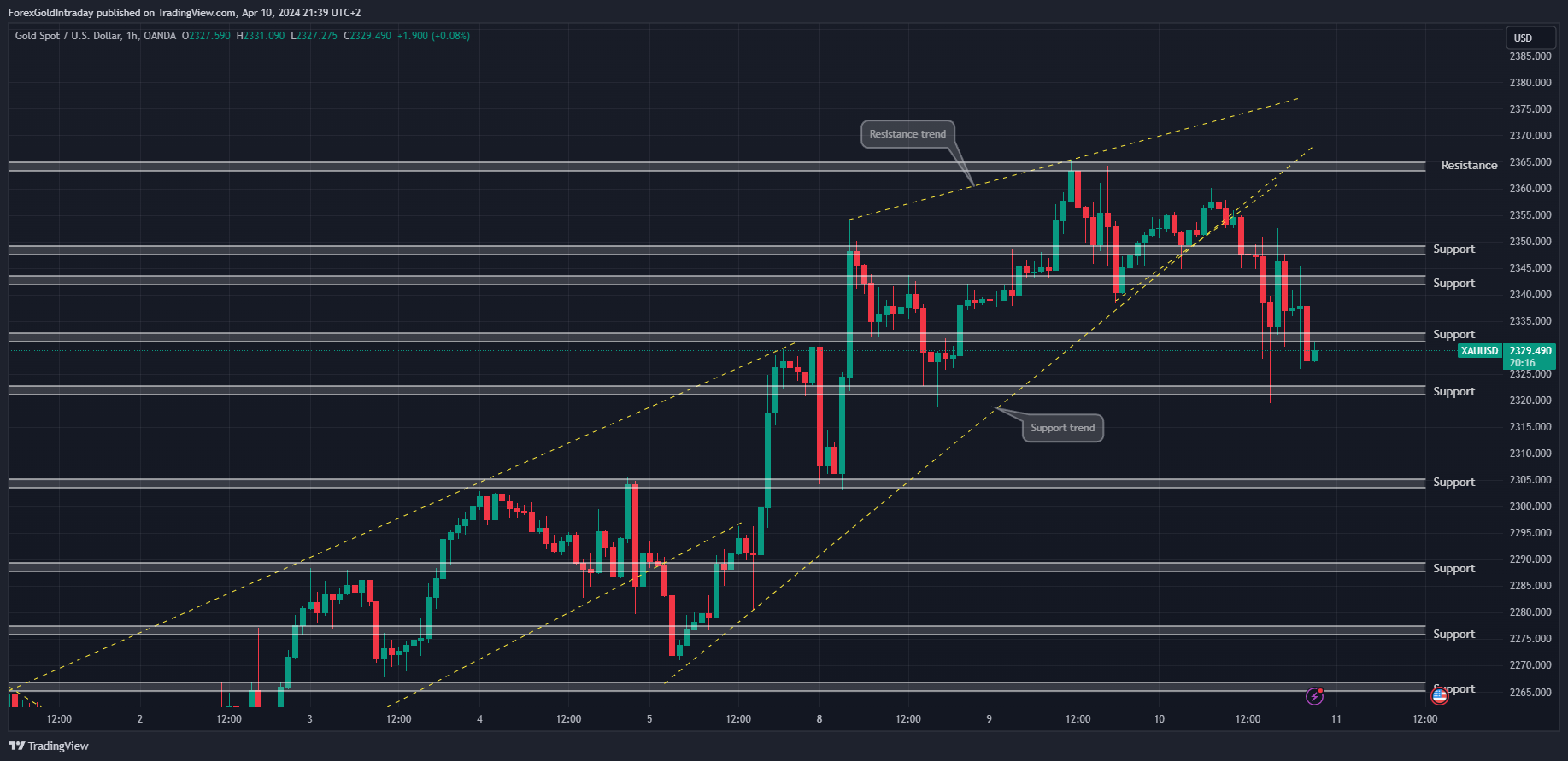 OANDA:XAUUSD Chart Image by ForexGoldIntraday