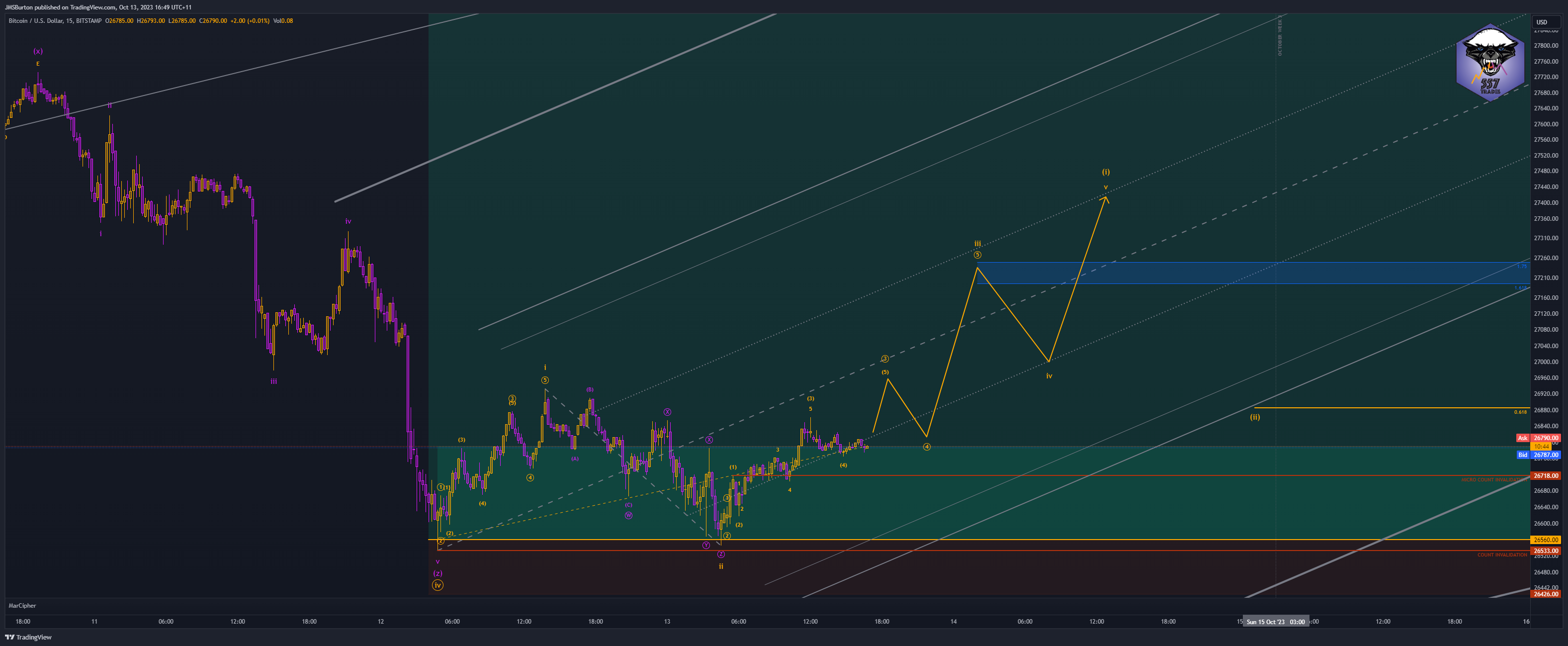 BITSTAMP:BTCUSD Chart Image by JMSBurton